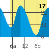 Anchorage tide chart for Saturday, May 17, 2025
