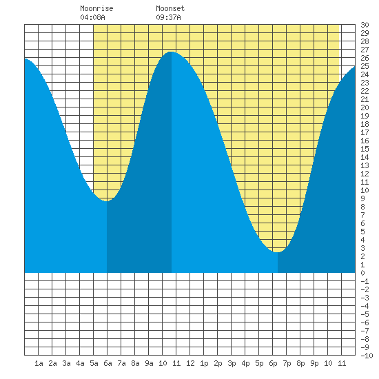 Anchorage tide chart for Sunday, May 18, 2025