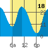 Anchorage tide chart for Sunday, May 18, 2025