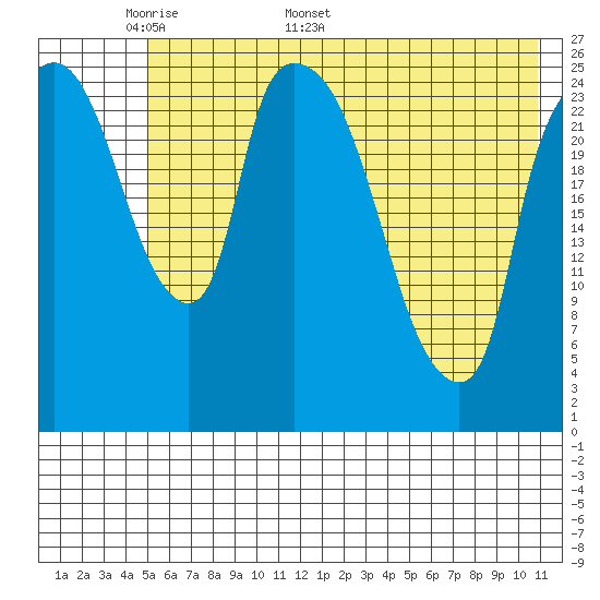 Anchorage tide chart for Monday, May 19, 2025