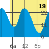 Anchorage tide chart for Monday, May 19, 2025