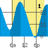 Anchorage tide chart for Thursday, May 1, 2025