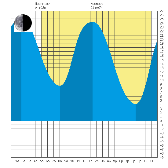 Anchorage tide chart for Tuesday, May 20, 2025
