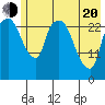 Anchorage tide chart for Tuesday, May 20, 2025