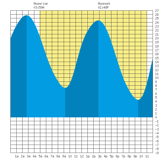 Anchorage tide chart for Wednesday, May 21, 2025