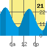 Anchorage tide chart for Wednesday, May 21, 2025