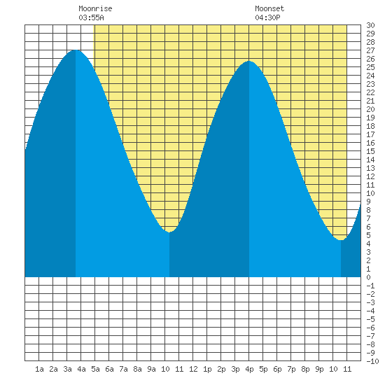 Anchorage tide chart for Thursday, May 22, 2025