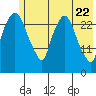 Anchorage tide chart for Thursday, May 22, 2025