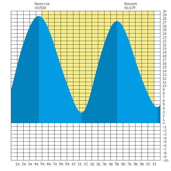 Anchorage tide chart for Friday, May 23, 2025
