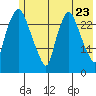 Anchorage tide chart for Friday, May 23, 2025