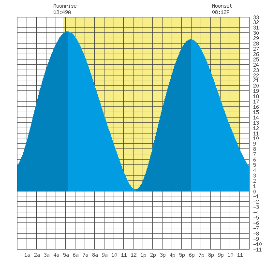 Anchorage tide chart for Saturday, May 24, 2025