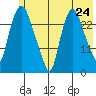 Anchorage tide chart for Saturday, May 24, 2025