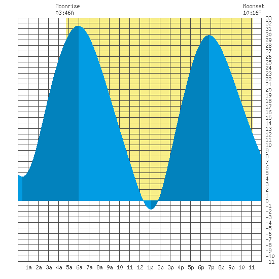 Anchorage tide chart for Sunday, May 25, 2025