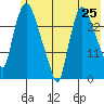 Anchorage tide chart for Sunday, May 25, 2025