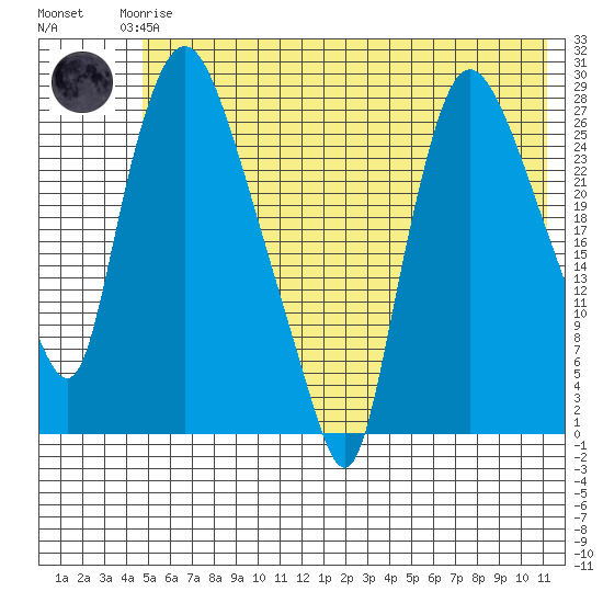 Anchorage tide chart for Monday, May 26, 2025