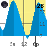 Anchorage tide chart for Monday, May 26, 2025