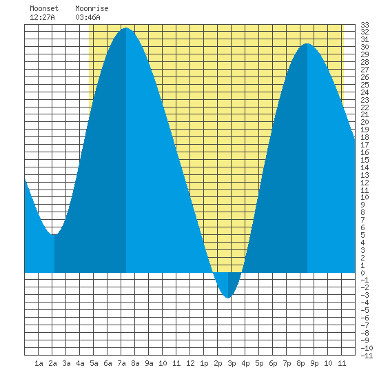Anchorage tide chart for Tuesday, May 27, 2025