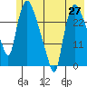 Anchorage tide chart for Tuesday, May 27, 2025