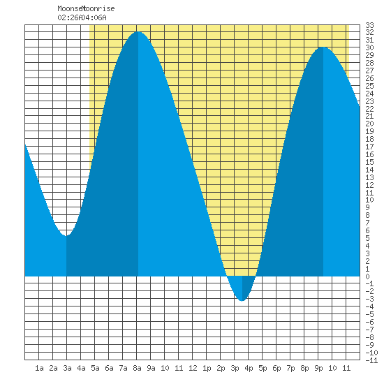 Anchorage tide chart for Wednesday, May 28, 2025