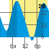 Anchorage tide chart for Wednesday, May 28, 2025