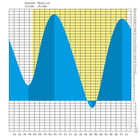 Anchorage tide chart for Thursday, May 29, 2025