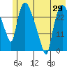 Anchorage tide chart for Thursday, May 29, 2025