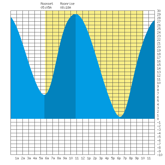 Anchorage tide chart for Friday, May 2, 2025