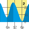 Anchorage tide chart for Friday, May 2, 2025