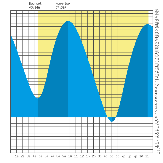 Anchorage tide chart for Friday, May 30, 2025