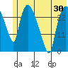 Anchorage tide chart for Friday, May 30, 2025