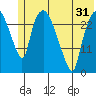 Anchorage tide chart for Saturday, May 31, 2025