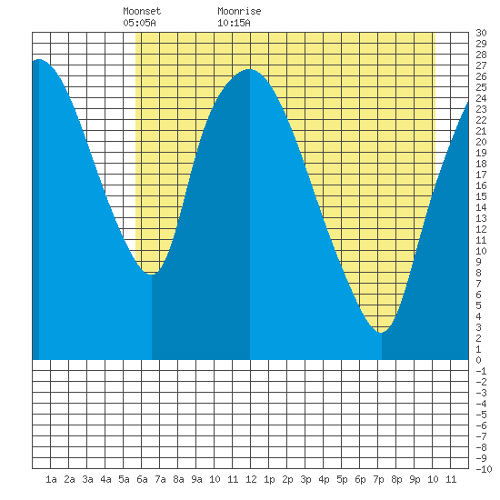 Anchorage tide chart for Saturday, May 3, 2025