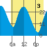 Anchorage tide chart for Saturday, May 3, 2025