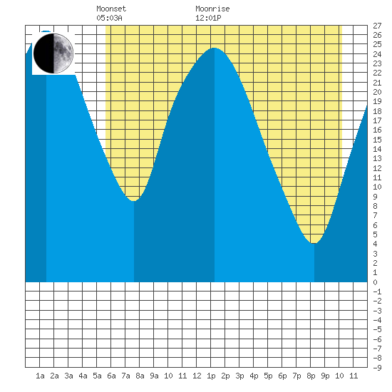 Anchorage tide chart for Sunday, May 4, 2025