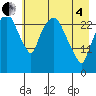 Anchorage tide chart for Sunday, May 4, 2025