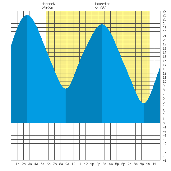 Anchorage tide chart for Monday, May 5, 2025