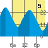 Anchorage tide chart for Monday, May 5, 2025