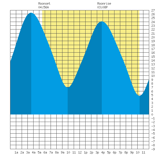 Anchorage tide chart for Tuesday, May 6, 2025