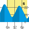 Anchorage tide chart for Tuesday, May 6, 2025