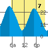 Anchorage tide chart for Wednesday, May 7, 2025