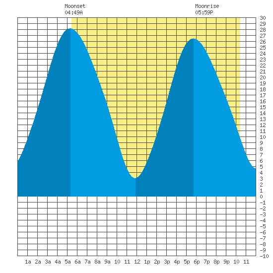 Anchorage tide chart for Thursday, May 8, 2025