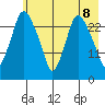 Anchorage tide chart for Thursday, May 8, 2025