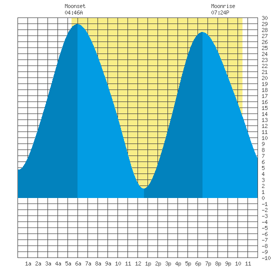 Anchorage tide chart for Friday, May 9, 2025