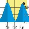 Anchorage tide chart for Friday, May 9, 2025