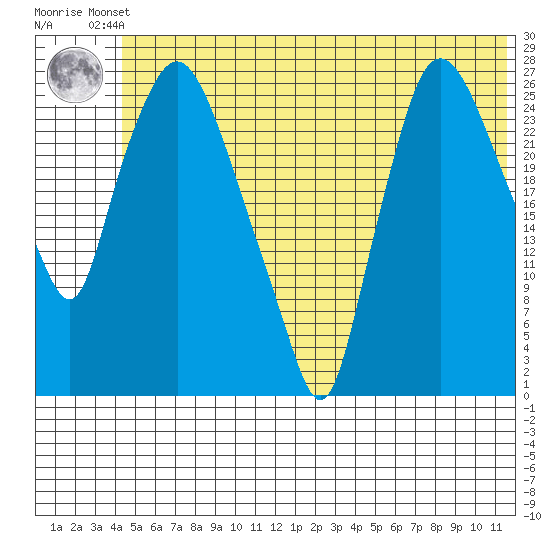 Anchorage tide chart for Tuesday, June 10, 2025