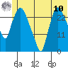 Anchorage tide chart for Tuesday, June 10, 2025