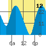 Anchorage tide chart for Thursday, June 12, 2025