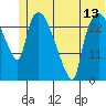 Anchorage tide chart for Friday, June 13, 2025