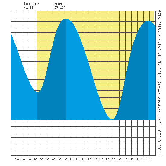 Anchorage tide chart for Saturday, June 14, 2025
