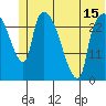 Anchorage tide chart for Sunday, June 15, 2025